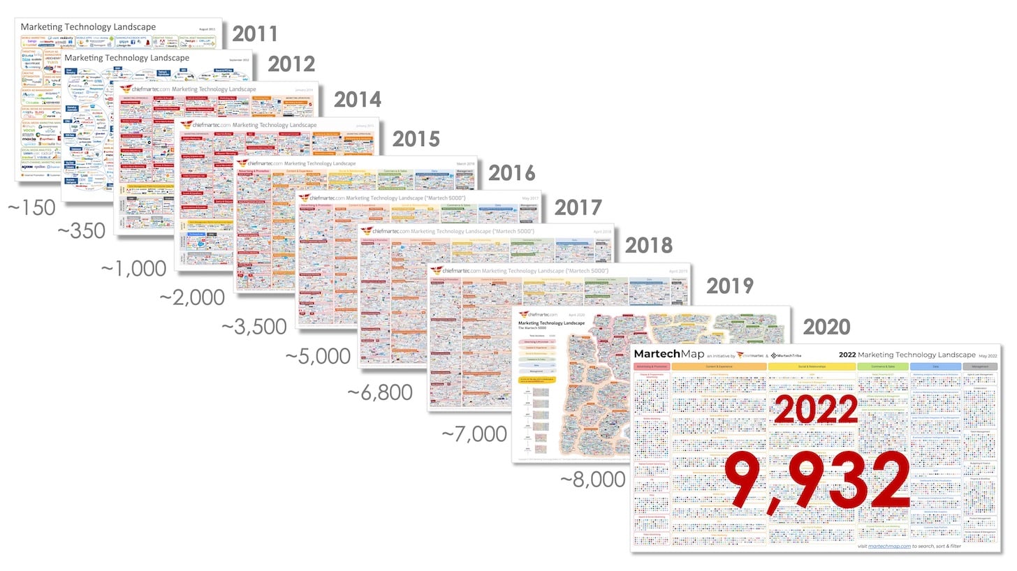 martech landscapes 2011-2022