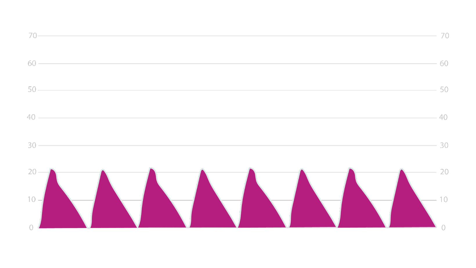 Short term growth
